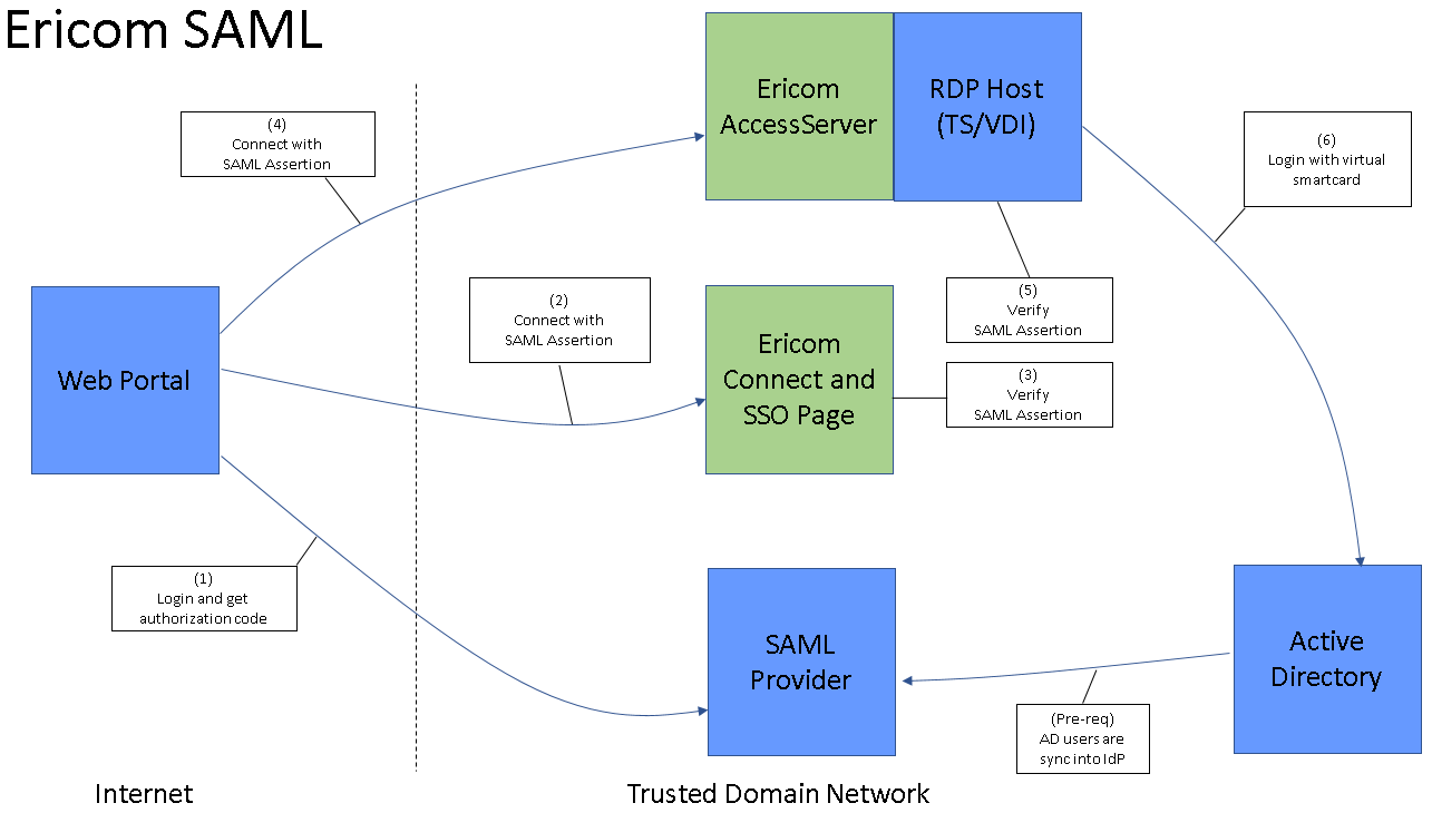 Ericom Documentation