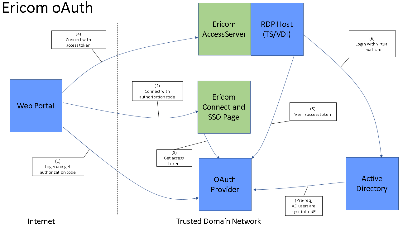 Ericom Documentation