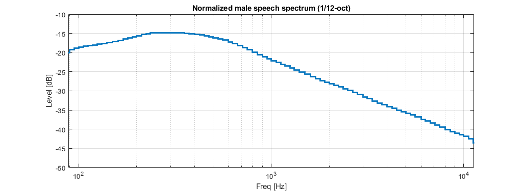 Normalized male speech spectrum curve defined by the IEC 60268-16 Ed. 5.0.