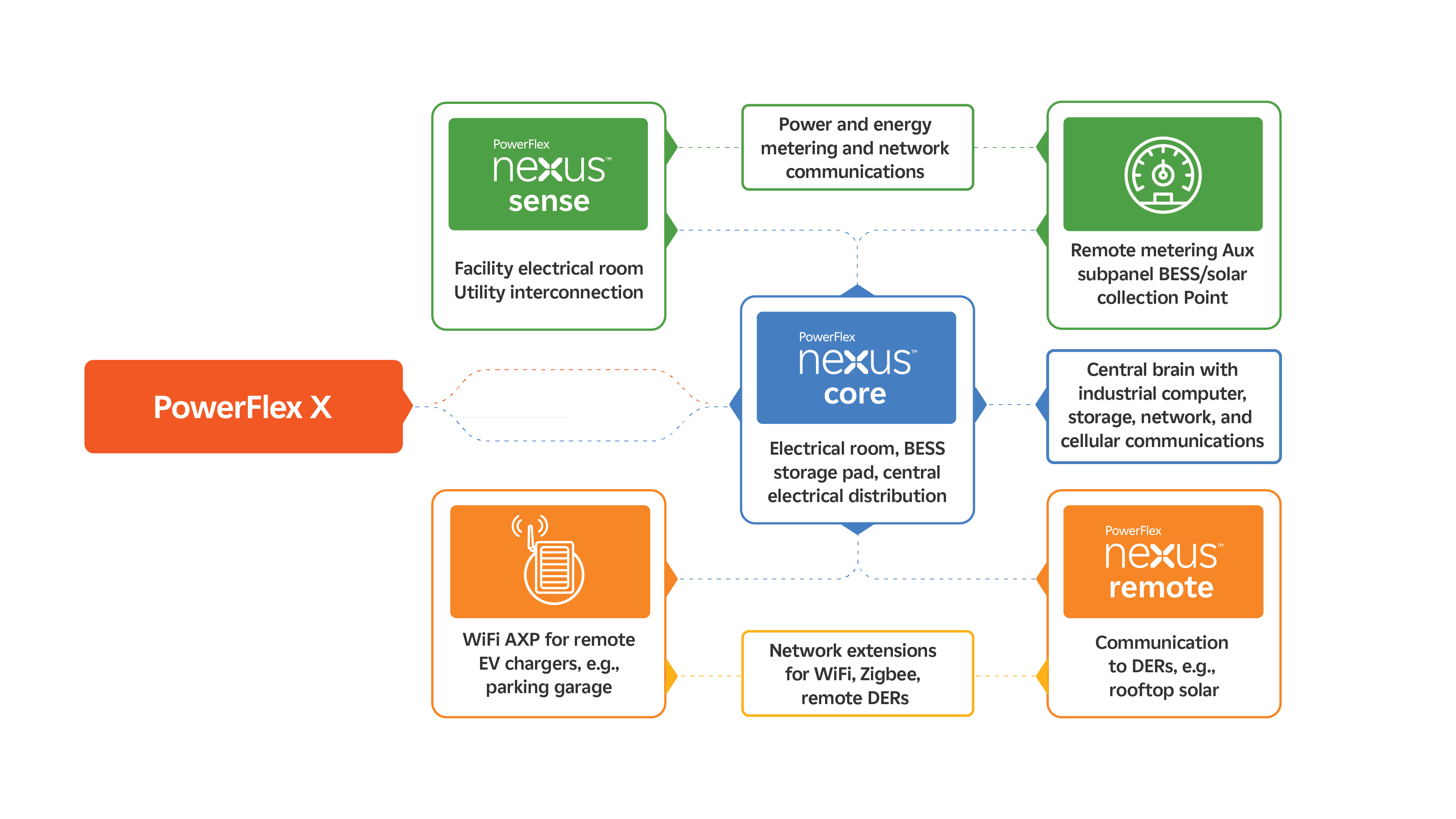 Nexus Example PowerFlex Doc Hub